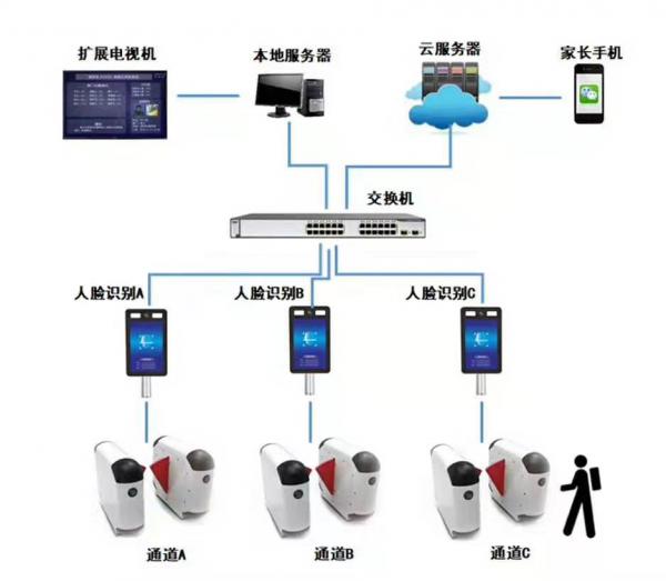 刷脸人行通道闸机伴侣 人证核验人行通道门禁考勤闸机一体机
