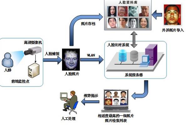 人脸识别闸机有什么妙用
